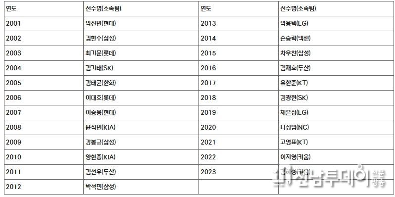 역대 페어플레이상 수상 선수 명단