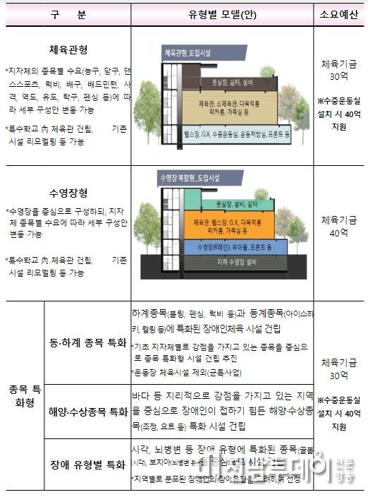 생활밀착형(장애인형) 국민체육센터 유형별 모델