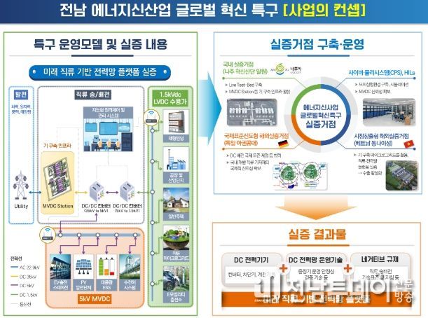 에너지신산업 글로벌 혁신특구 사업 콘셉트 이미지