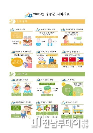 영광군, ‘2023년 사회조사’ 결과 공표