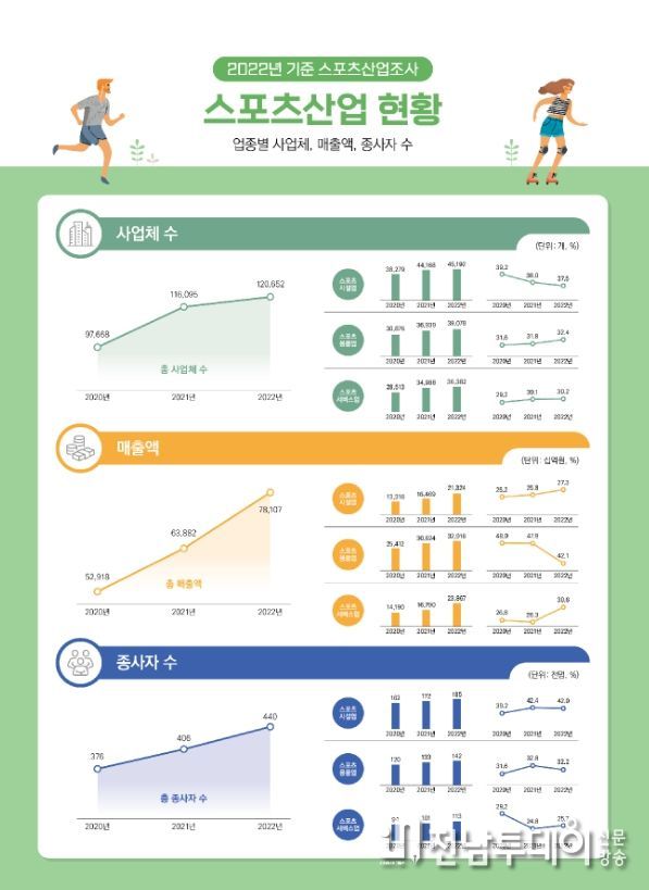 2022년 기준 스포츠산업조사 정보그림