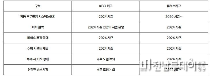 각 제도별 KBO 리그 및 퓨처스리그 도입 시기 표