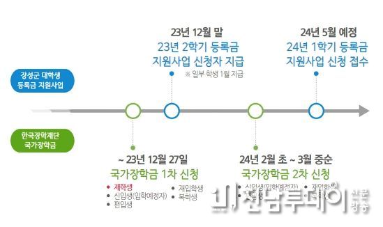 장성군, 민선8기 공약 ‘대학생 등록금’ 지급 완료