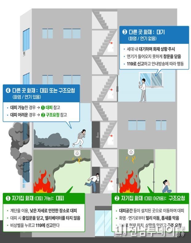 여수소방서, 아파트 화재 피난안전대책 홍보나서
