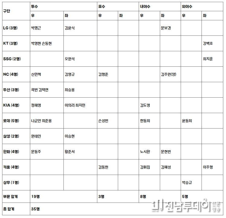 쿠팡플레이와 함께하는 2024 MLB 월드투어 서울 시리즈 스페셜 게임 팀 코리아 예비 명단