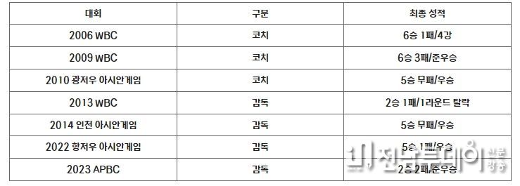 류중일 감독 대표팀 주요 경력