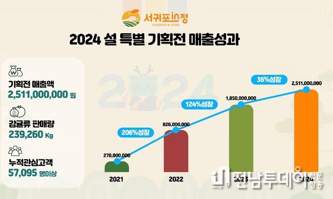2024년‘서귀포in정’설 기획전 매출 성과
