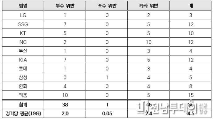 2024 KBO 리그 시범경기 피치클락 위반(경고) 현황(
