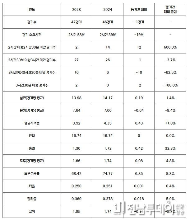 2023-2024 시범경기 기록 비교