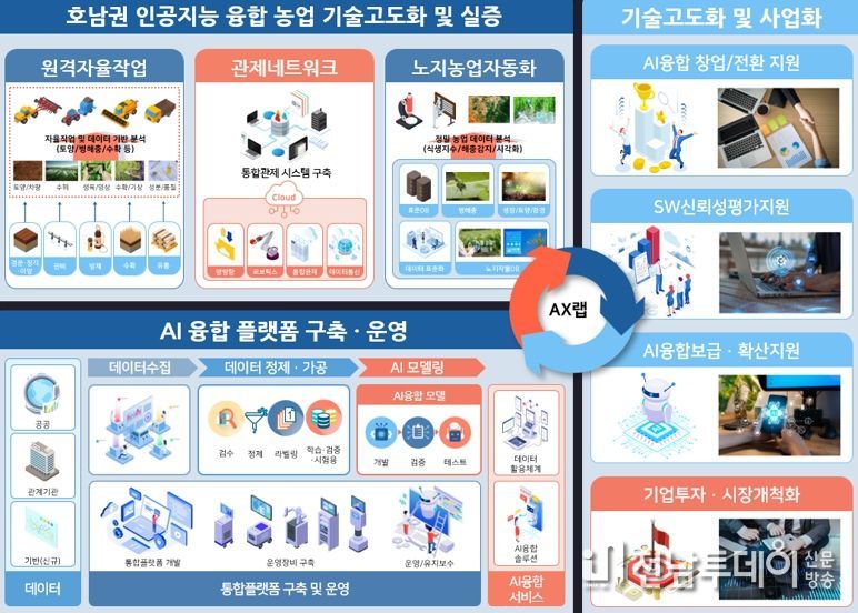 호남권 인공지능 융합 농업 기술고도화 구성도