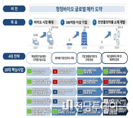 제주 바이오산업 실태분석 및 바이오산업 육성 종합계획 비전 목표(안)