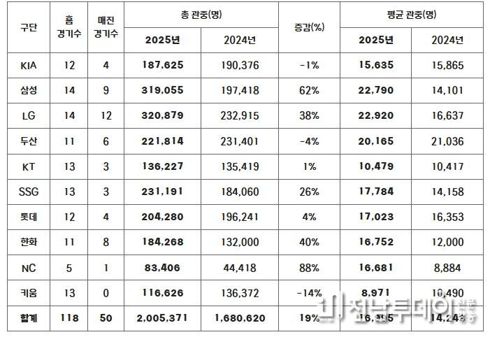 2025년 구단별 관중 현황(2024-2025 홈 경기수 비교) – 4.22(화) 기준
