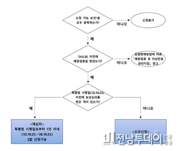 피해보상 진행 절차도