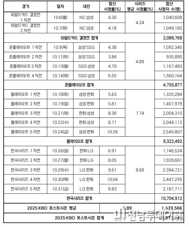 2025 KBO 포스트시즌 경기별 시청률 및 시청자 수