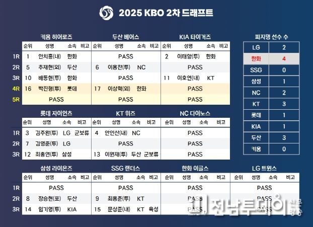 2025 KBO 2차 드래프트