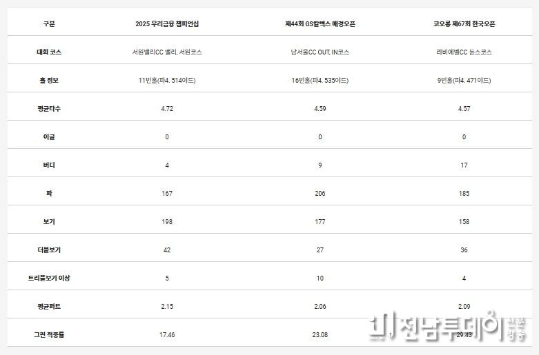 타수 난도가 높았던 상위 3개 홀의 세부 내용