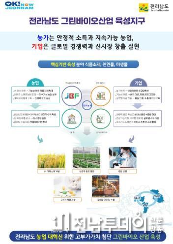 그린바이오산업 육성지구 사업 모형
