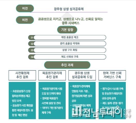 광주광역시 시내버스 준공영제 발전 방안 정책 연구