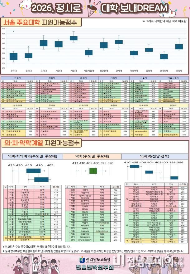 ‘2026학년도 표준점수 정시로 대학 보내DREAM(서울의치약)’