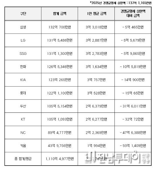 2025년 구단별 연봉 상위 40명 합계 금액