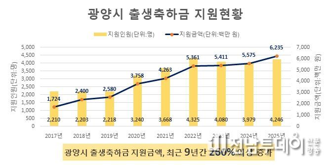 아이 낳고 키우기 좋은 광양시, 2026년 임신출산정책 어떻게 달라지나 - 출생보건과