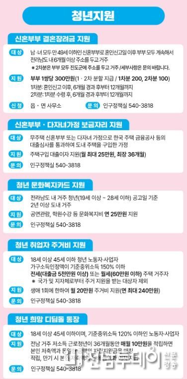 진도군, 청년 정착과 자립을 위한 ‘맞춤형 청년정책’ 본격 추진