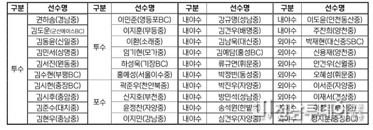 2026 KBO Next-Level Training Camp 중3(예비 고1) 전국권 캠프 참가선수 명단