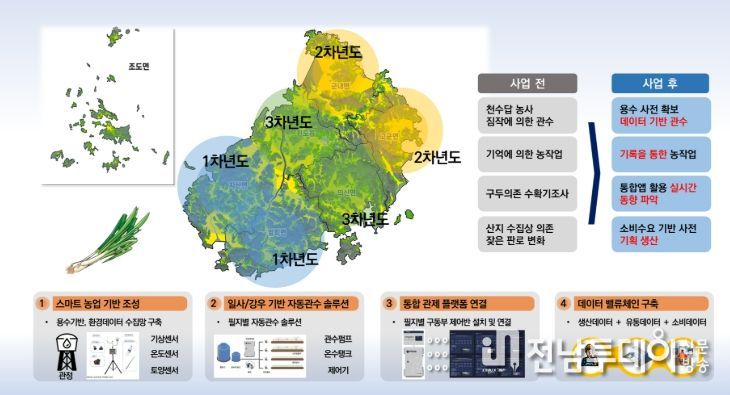 진도군, ‘노지 스마트농업-대파 육성지구’ 선정