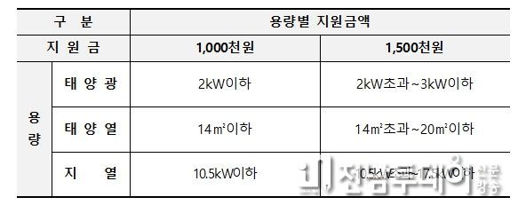 신재생에너지 주택지원사업 시보조금표