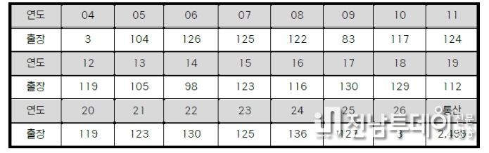 삼성 강민호 연도별 출장 경기 수