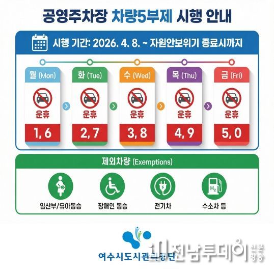 여수시도시관리공단, 자원안보위기 대응 ‘공영주차장 5부제’ 시행