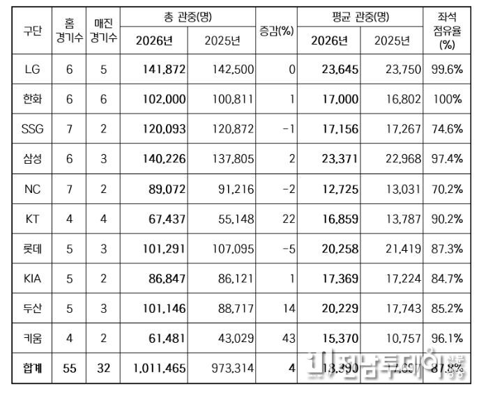 2026년 구단별 관중 현황(2025-2026 홈 경기수 비교)