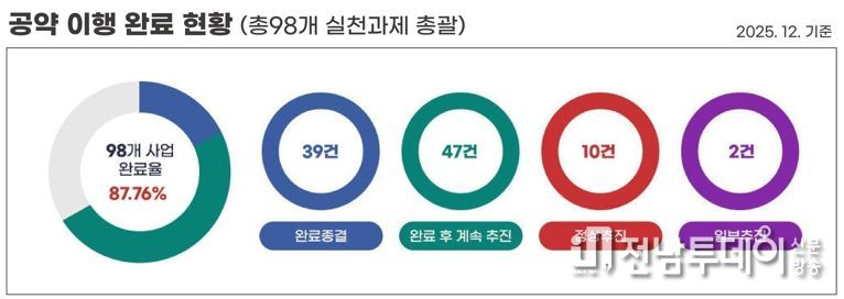 전라남도 나주시가 한국매니페스토실천본부에서 주관한 ‘2026년 민선 8기 전국 기초자치단체장 공약 이행 및 정보공개 평가’에서 2년 연속 최고 등급인 ‘SA’(스페셜에이)를 받았다.